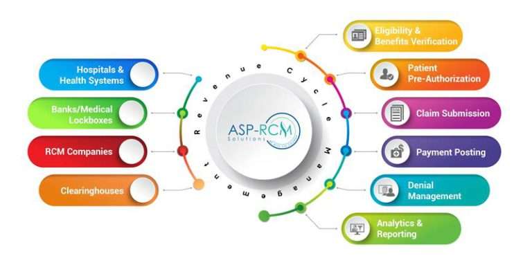 Revenue cycle management services